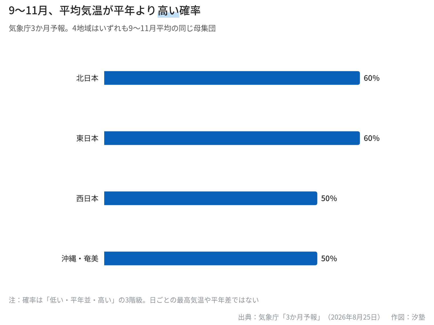 2026年9〜11月の平均気温が平年より「高い」確率の4地域比較。北日本60％、東日本60％、西日本50％、沖縄・奄美50％