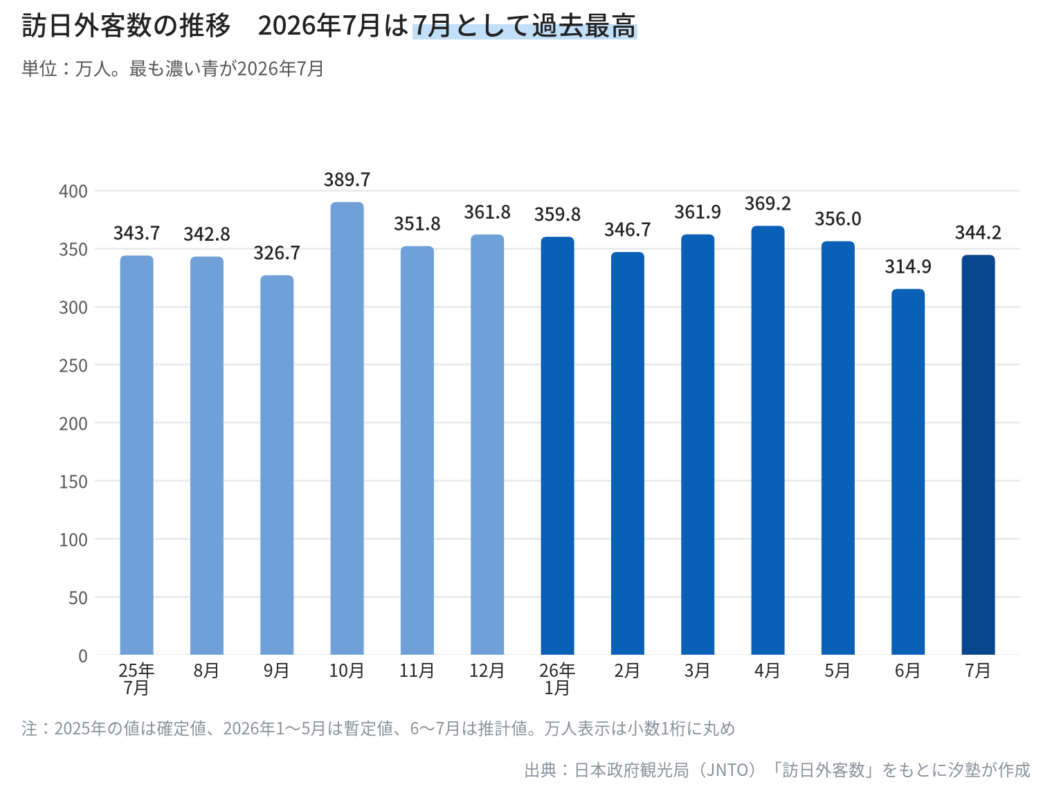 2025年7月の343.7万人から2026年7月の344.2万人まで、月別の訪日外客数を万人単位で示した縦棒グラフ