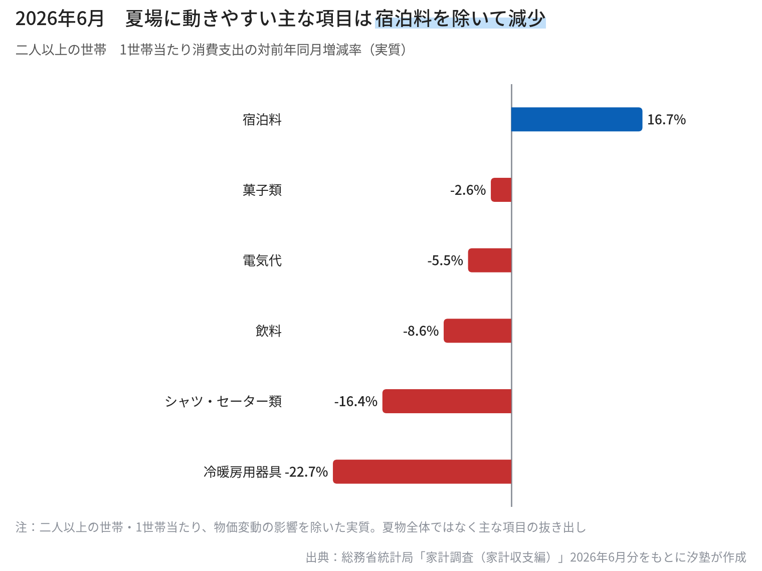 2026年6月の家計調査から、夏場に支出が動きやすい6項目の対前年同月実質増減率を示した横棒グラフ。宿泊料が16.7%の増加、菓子類が2.6%の減少、電気代が5.5%の減少、飲料が8.6%の減少、シャツ・セーター類が16.4%の減少、冷暖房用器具が22.7%の減少