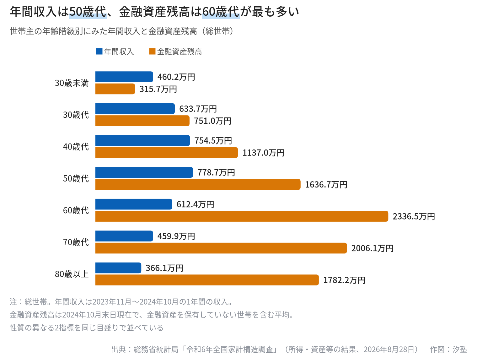 世帯主の年齢階級別の年間収入と金融資産残高を比べた横棒グラフ