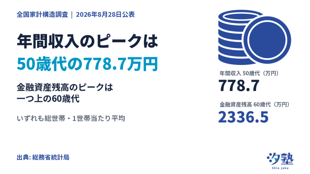 令和6年全国家計構造調査を扱う白地の表紙カード。硬貨のアイコンと、年間収入のピークが50歳代の778.7万円、金融資産残高のピークが60歳代であることを記載