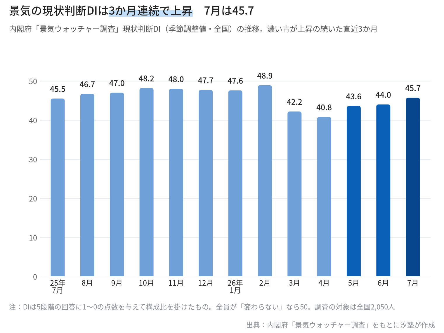 景気の現状判断DI（季節調整値・全国）の推移を示す縦棒グラフ。2025年7月の45.5から2026年2月の48.9まで上がったあと、3月42.2、4月40.8と下がり、5月43.6、6月44.0、7月45.7と3か月連続で上昇している