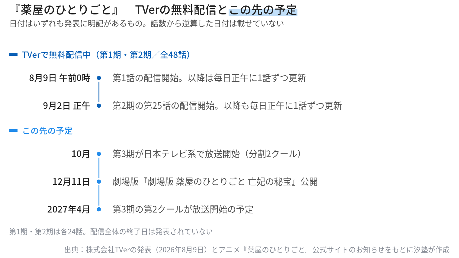 『薬屋のひとりごと』の日程をまとめた年表。TVerの無料配信は8月9日午前0時に第1話が始まり、以降は毎日正午に1話ずつ更新。9月2日正午に第2期の第25話。この先の予定は、10月に第3期が日本テレビ系で放送開始、12月11日に劇場版公開、2027年4月に第3期の第2クール。