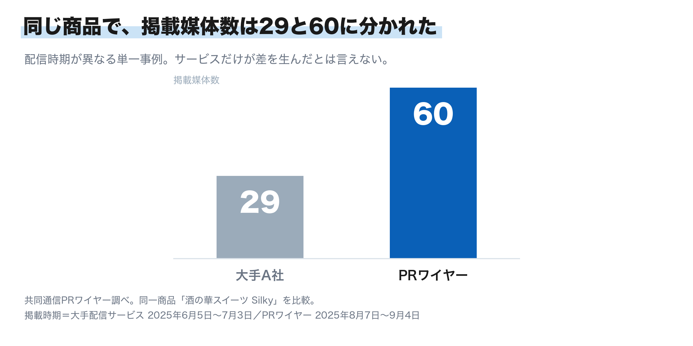同じ商品で、掲載媒体数は29と60に分かれた