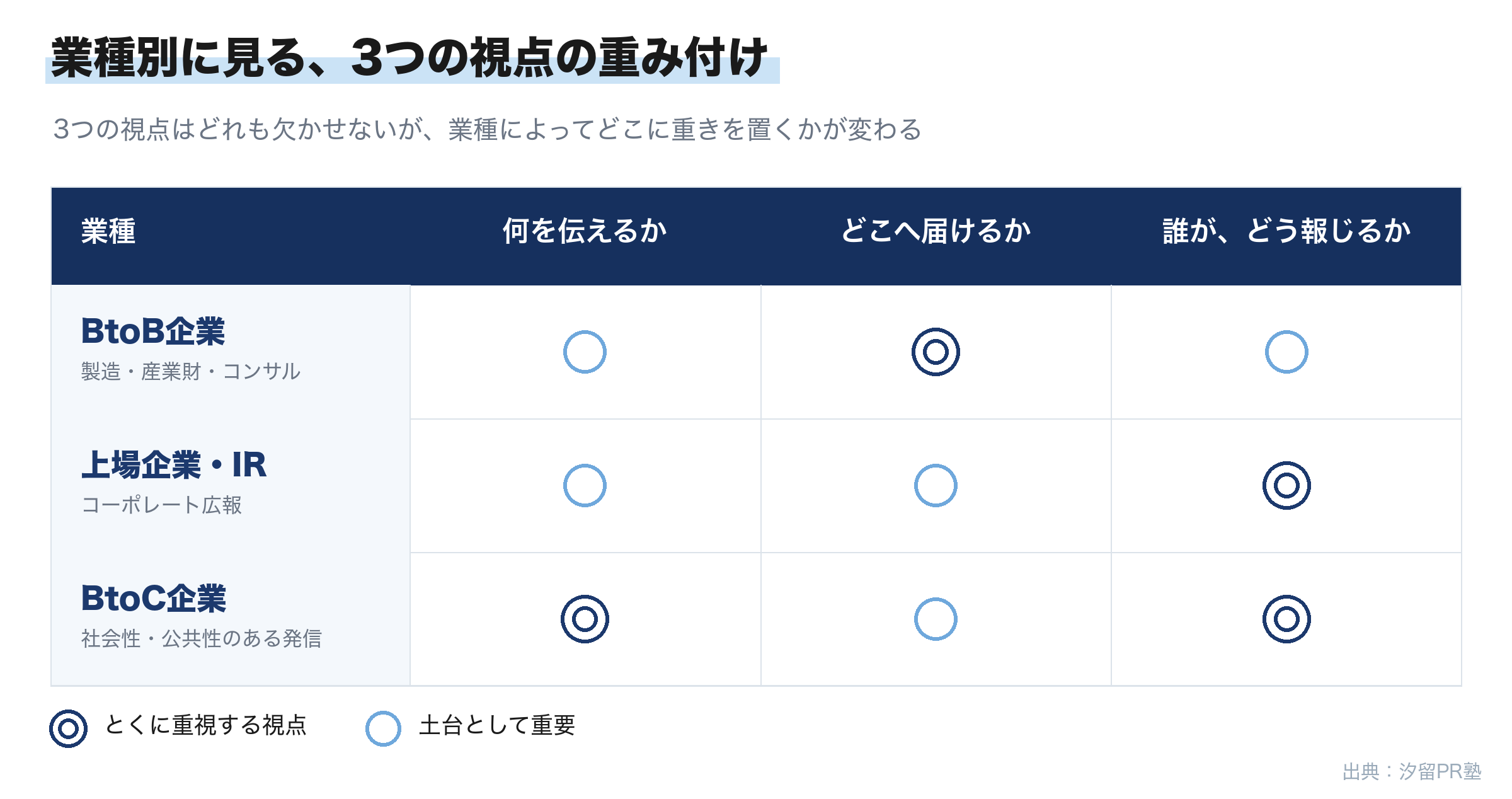 業種別に見る、3つの視点の重み付け