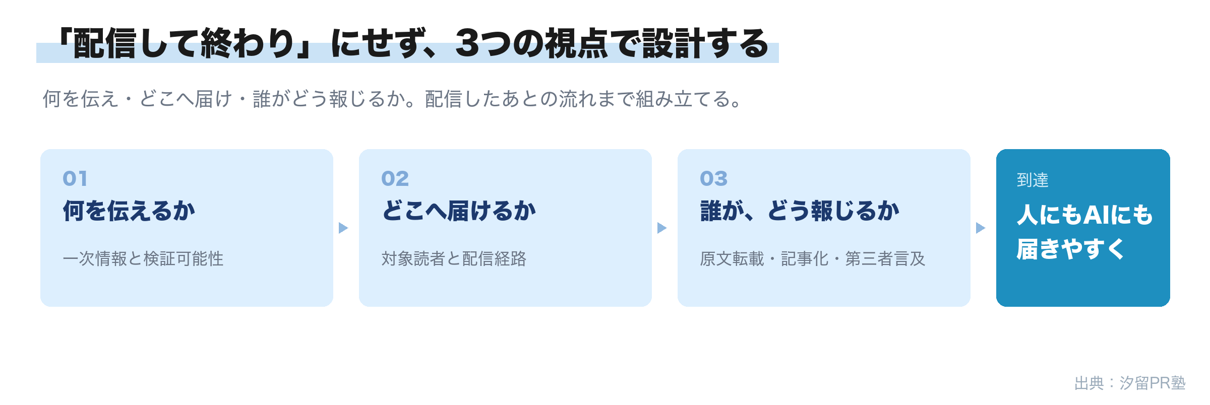 「配信して終わり」にせず、3つの視点で設計する
