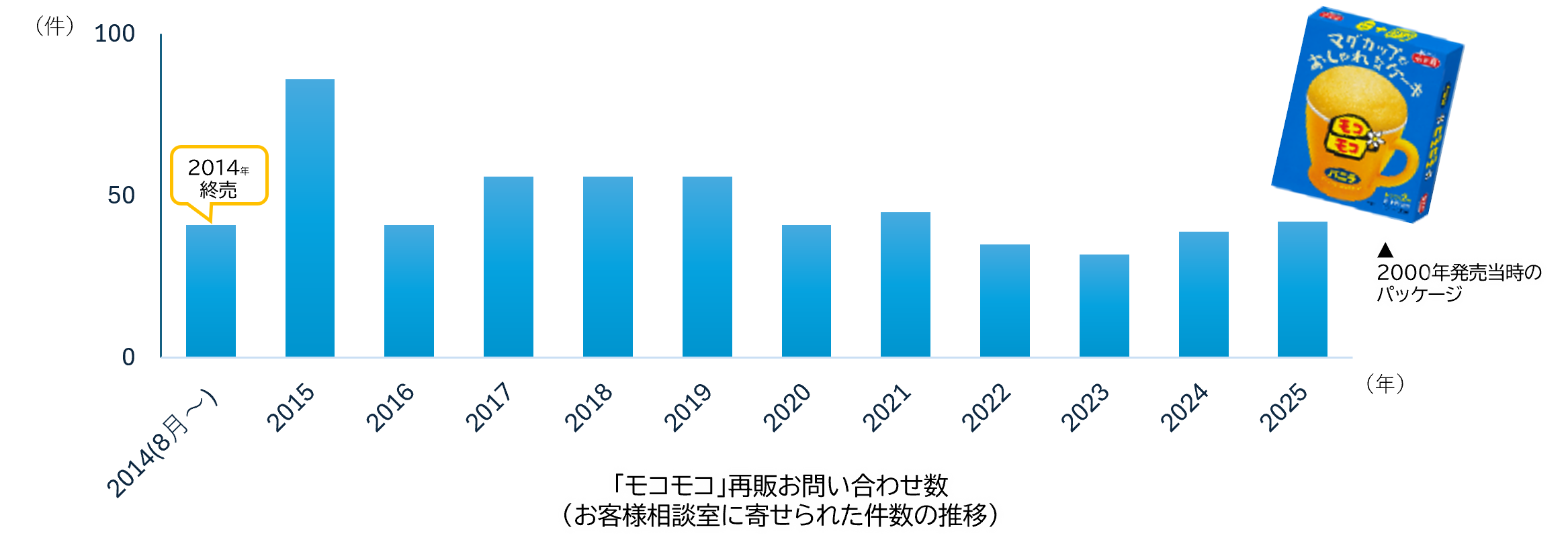 「モコモコ」の再販に関する問い合わせ件数の推移を示した棒グラフ。2014年8月から2025年まで、件数がゼロの年はない