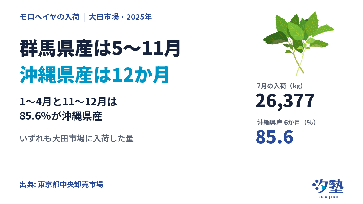 モロヘイヤの入荷をまとめたカード。大田市場の2025年は群馬県産の入荷が5〜11月、沖縄県産は12か月すべて。7月の入荷は26,377kg、1〜4月と11〜12月は85.6％が沖縄県産