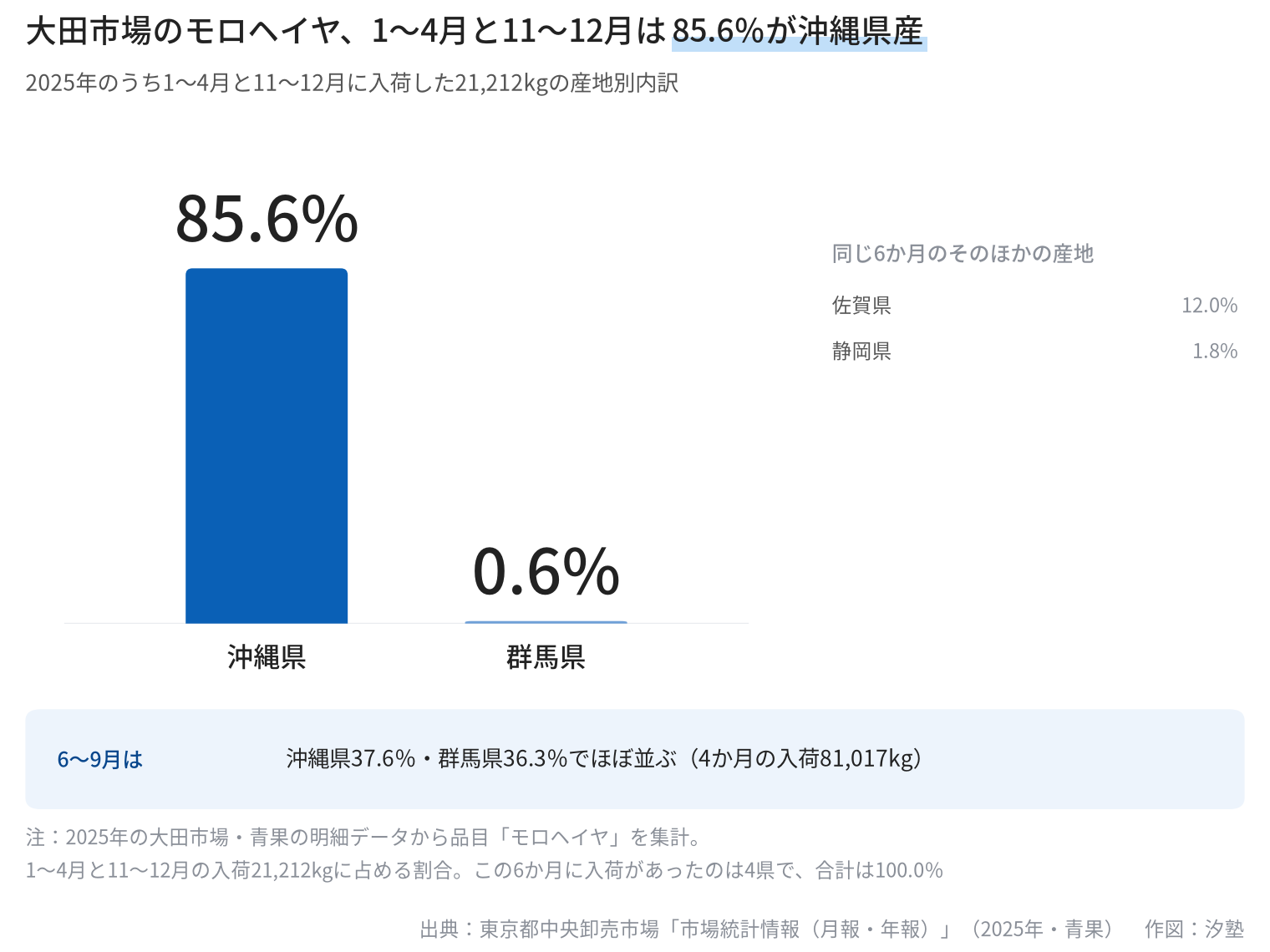 大田市場に2025年の1〜4月と11〜12月に入荷したモロヘイヤの産地別割合。沖縄県産85.6％、群馬県産0.6％