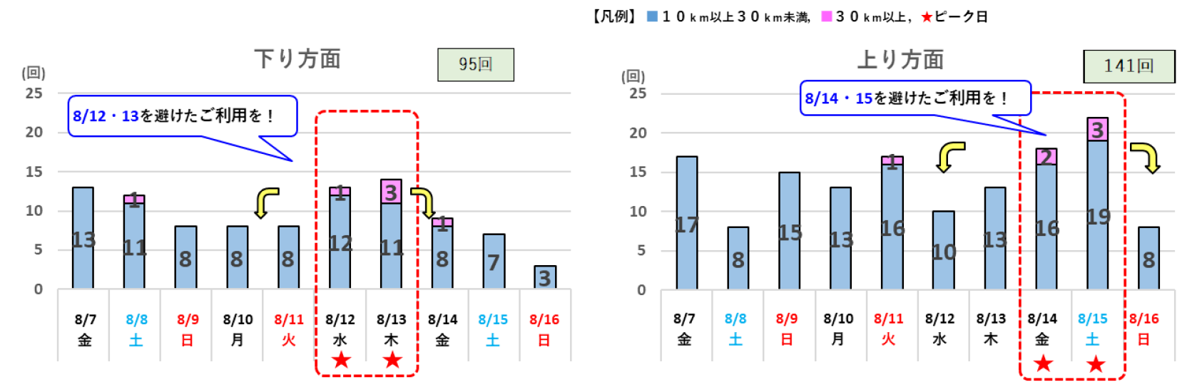 お盆期間の日別の10km以上の渋滞予測回数を示したグラフ。下り95回・上り141回で、ピークは下りが8月12日と13日、上りが14日と15日