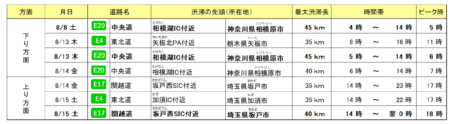 35km以上の特に長い渋滞7本の一覧表。最長は中央道 相模湖IC付近の45km