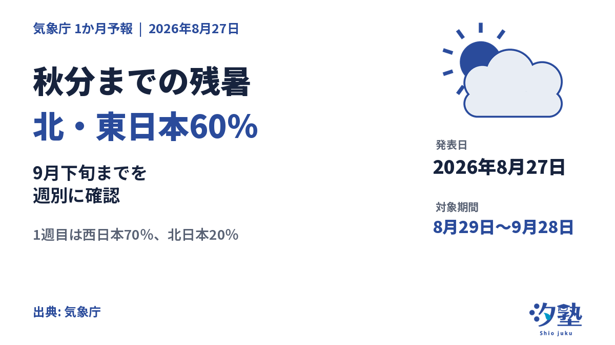 秋分までの残暑は北・東日本で60%、9月下旬までを週別に確認。発表日2026年8月27日。出典: 気象庁。