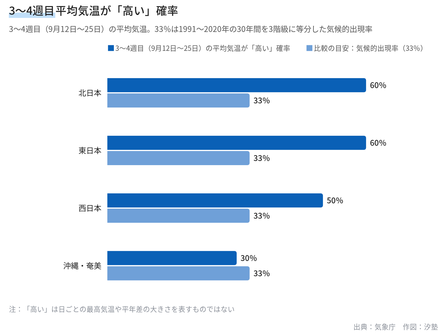 3〜4週目(9月12日〜25日)の平均気温が「高い」確率を4地域で比較。北日本60%、東日本60%、西日本50%、沖縄・奄美30%。各地域に気候的出現率33%を併記
