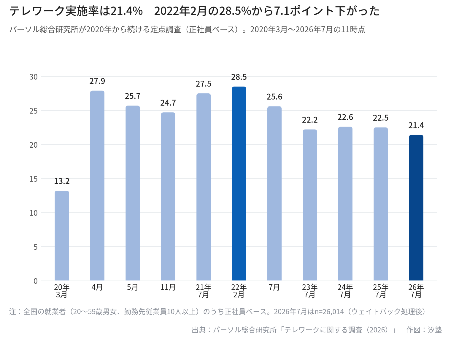 正社員ベースのテレワーク実施率の推移。2022年2月に28.5%で最高となり、2026年7月は21.4%