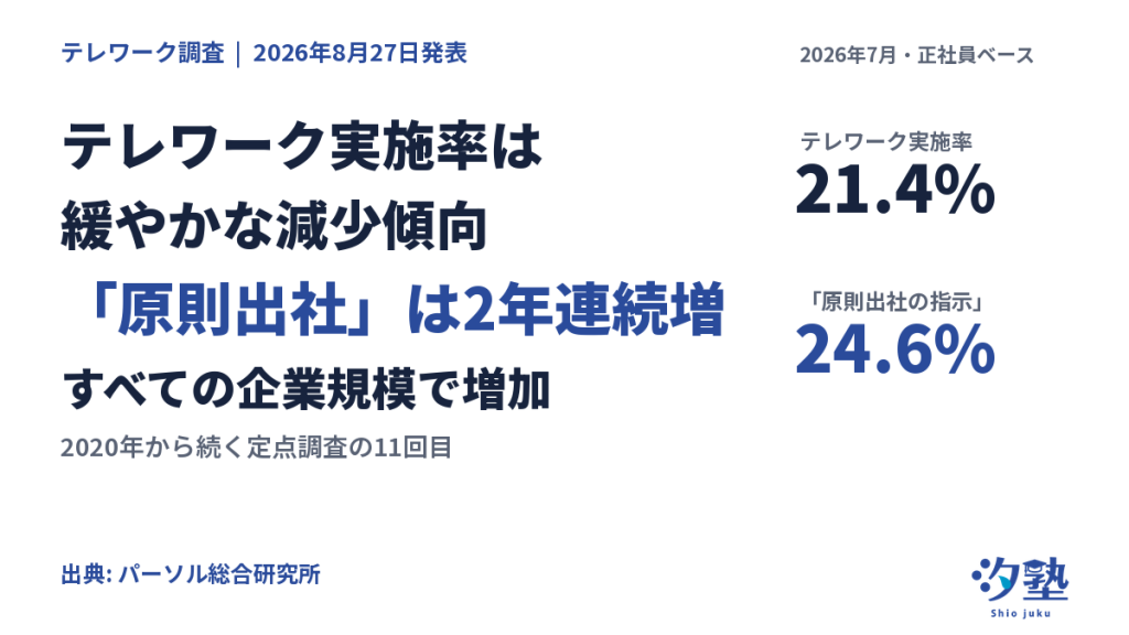 白地にテレワーク実施率21.4%と「原則出社の指示」24.6%を示した汐塾の表紙型カード