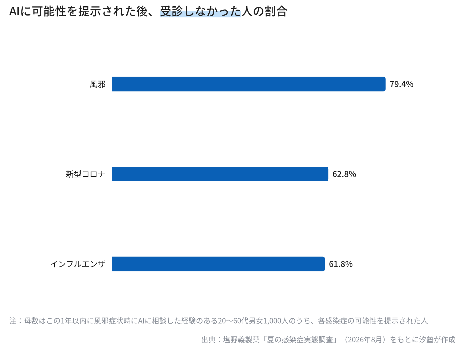 AIから感染症の可能性を提示された後に医療機関を受診しなかった人の割合の横棒グラフ。風邪と提示された人は79.4%、新型コロナは62.8%、インフルエンザは61.8%が受診しなかった