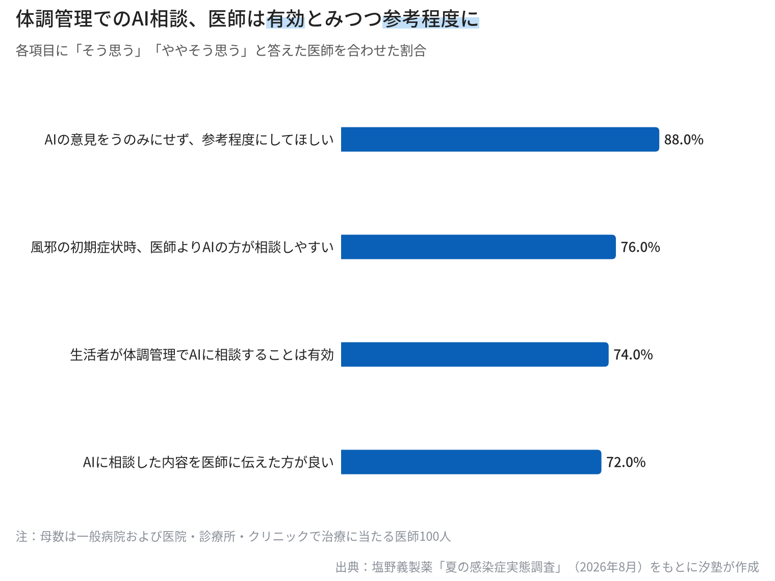 体調管理でのAI相談に対する医師100人の回答の横棒グラフ。「AIの意見をうのみにせず、参考程度にしてほしい」88.0%、「風邪の初期症状時、医師よりAIの方が相談しやすい」76.0%、「生活者が体調管理でAIに相談することは有効」74.0%、「AIに相談した内容を医師に伝えた方が良い」72.0%（各項目に「そう思う」「ややそう思う」と答えた医師を合わせた割合）