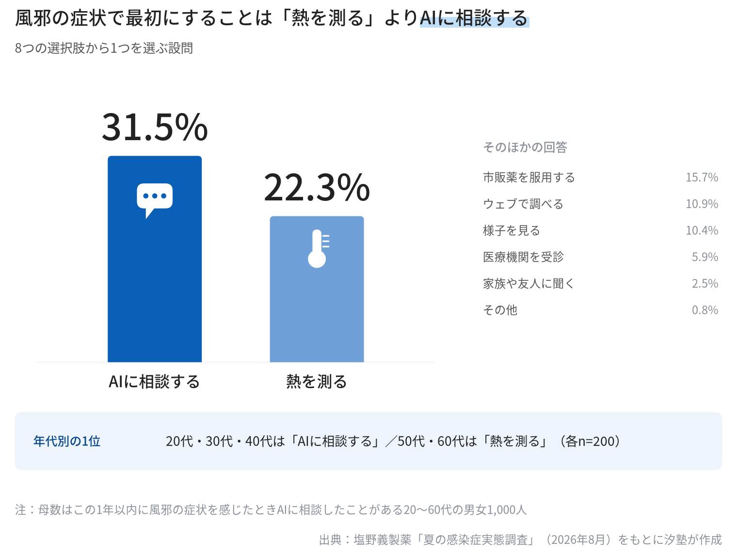 「風邪の症状を感じたとき最初にすること」の1位と2位を対比した図。「AIに相談する」31.5%、「熱を測る」22.3%。そのほかの回答は市販薬を服用する15.7%、ウェブで調べる10.9%、様子を見る10.4%、医療機関を受診5.9%、家族や友人に聞く2.5%、その他0.8%。年代別の1位は20代・30代・40代が「AIに相談する」、50代・60代が「熱を測る」