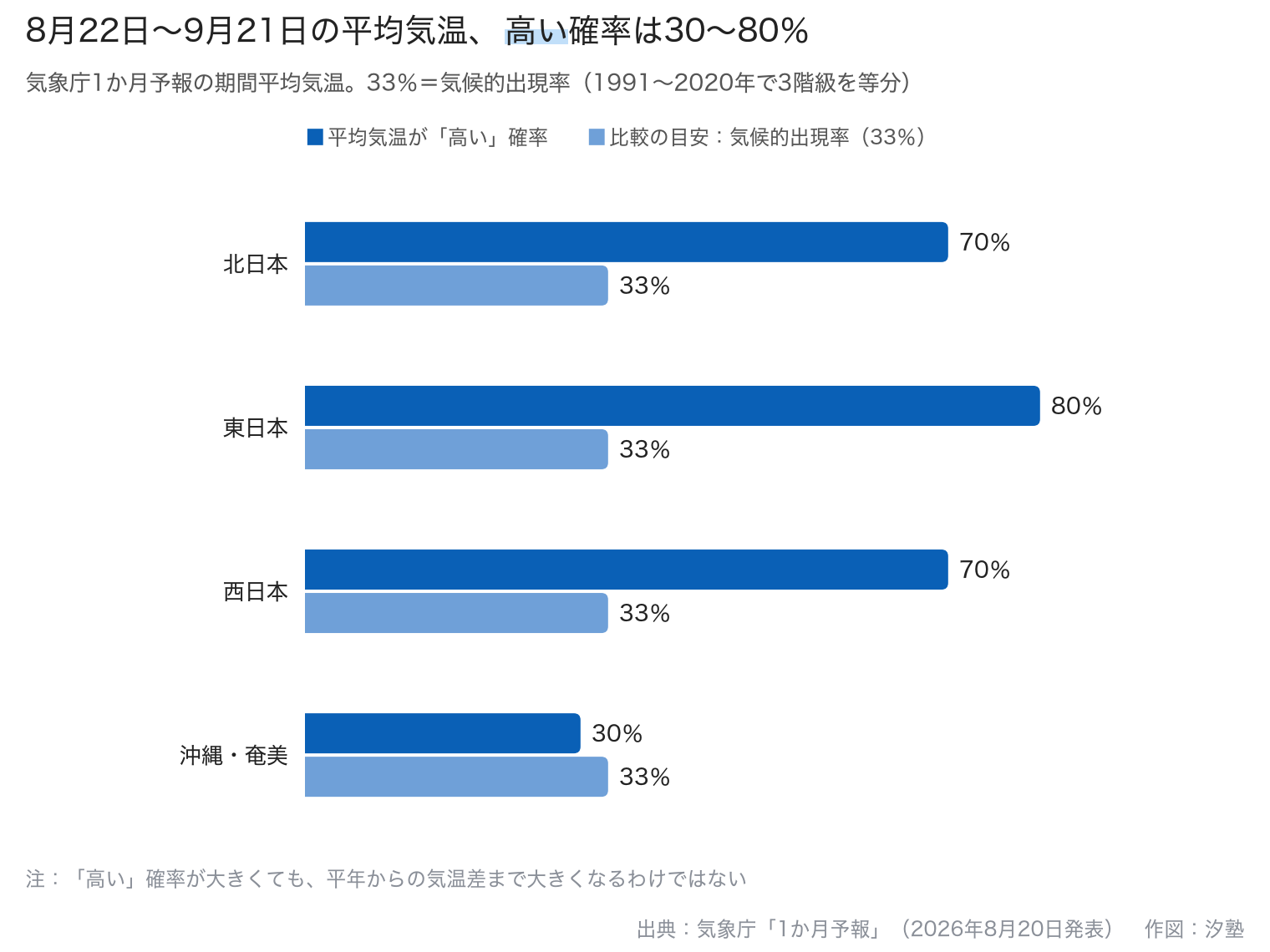8月22日から9月21日の平均気温が平年より「高い」確率を4地域で示した横棒グラフ。北日本70％、東日本80％、西日本70％、沖縄・奄美30％で、気候的出現率33％を比較の目安として併記