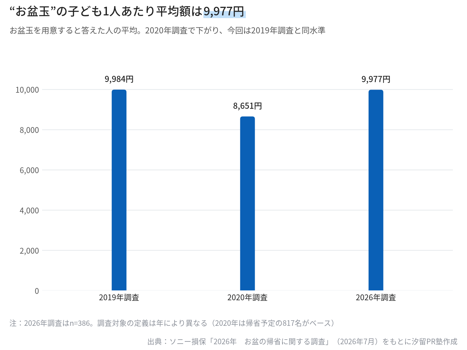 お盆玉の子ども1人あたり平均額の推移を示すグラフ。2019年9,984円、2020年8,651円、2026年9,977円