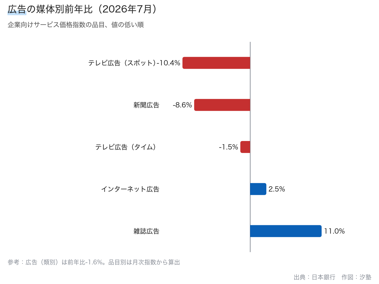 2026年7月の企業向けサービス価格指数の品目別前年比。低い順にテレビ広告（スポット）マイナス10.4%、新聞広告マイナス8.6%、テレビ広告（タイム）マイナス1.5%、インターネット広告プラス2.5%、雑誌広告プラス11.0%。参考として広告（類別）はマイナス1.6%