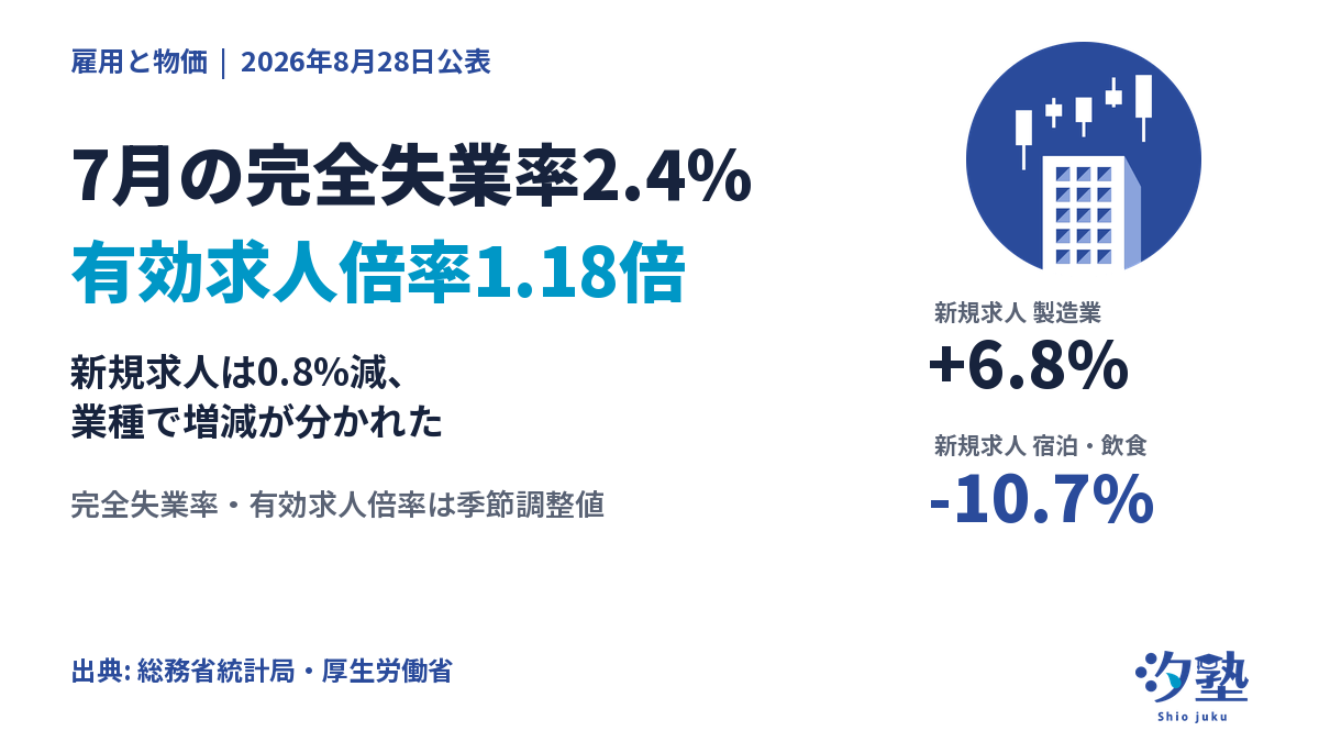 7月の完全失業率2.4%、有効求人倍率1.18倍。新規求人は0.8%減で業種で増減が分かれた