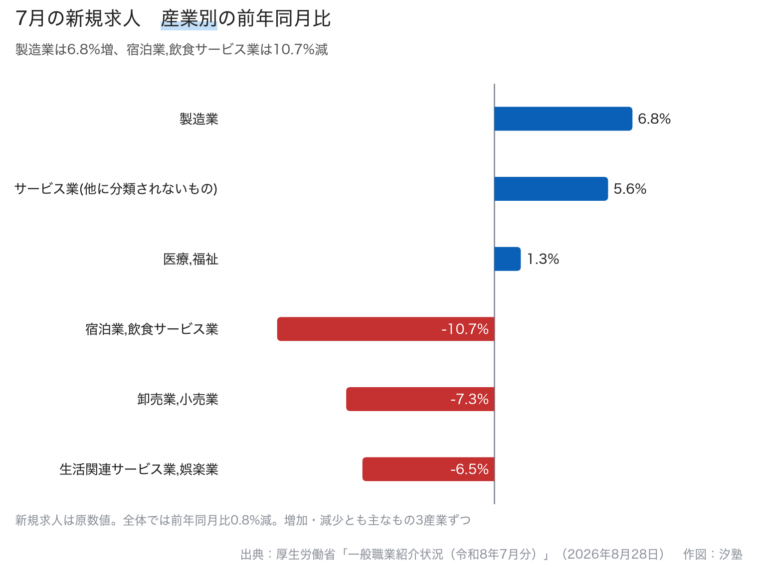 2026年7月の新規求人の前年同月比。製造業6.8%増、サービス業（他に分類されないもの）5.6%増、医療・福祉1.3%増、宿泊業・飲食サービス業10.7%減、卸売業・小売業7.3%減、生活関連サービス業・娯楽業6.5%減
