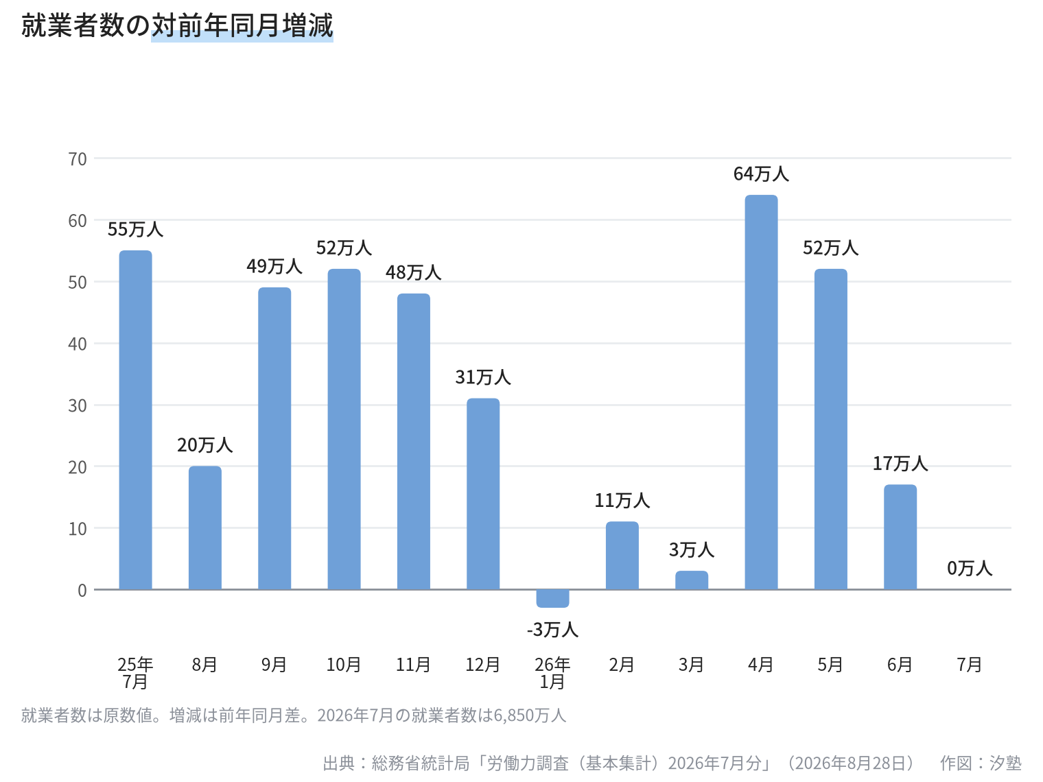 就業者数の対前年同月増減の推移。2025年7月の55万人増から2026年4月の64万人増を経て、7月は前年同月と同数