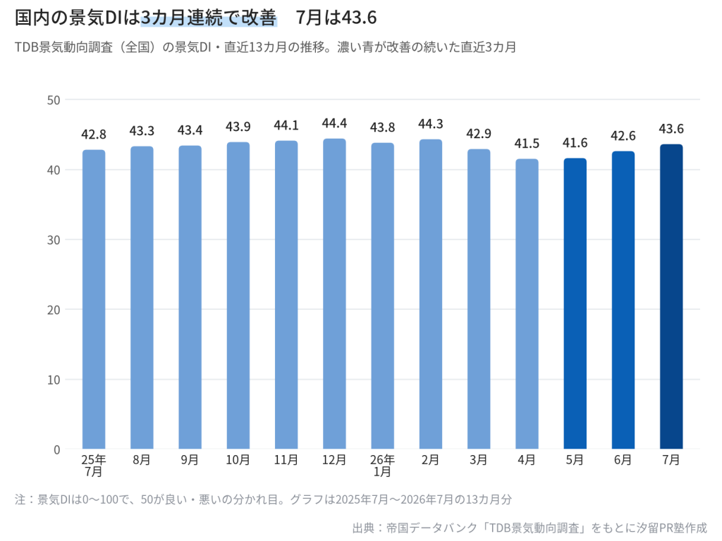 全国の景気DIの推移を示す縦棒グラフ。2025年7月から2026年7月までの13カ月分