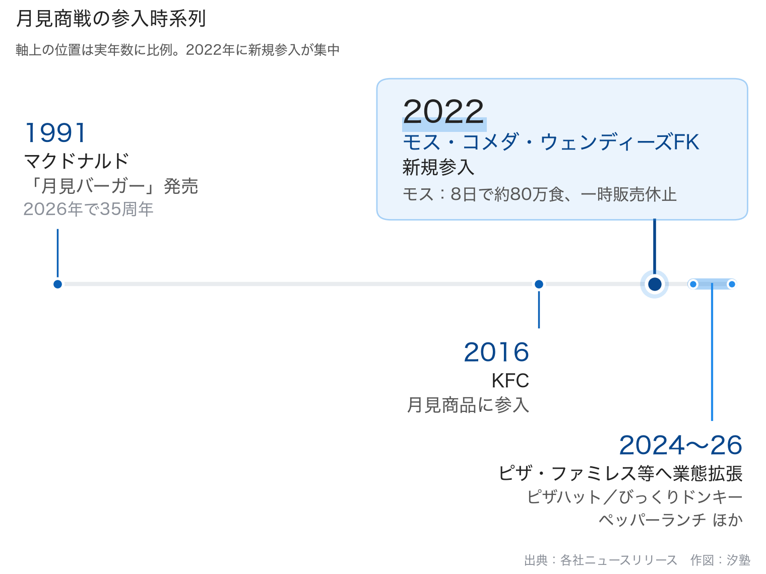月見商品の主な参入時系列。1991年にマクドナルドが月見バーガーを発売、2016年にKFCが月見商品に参入、2022年にモス・コメダ・ウェンディーズFKが新規参入(モスは8日で約80万食・一時販売休止)、2024〜26年はピザハット・びっくりドンキー・ペッパーランチなどへ業態拡張