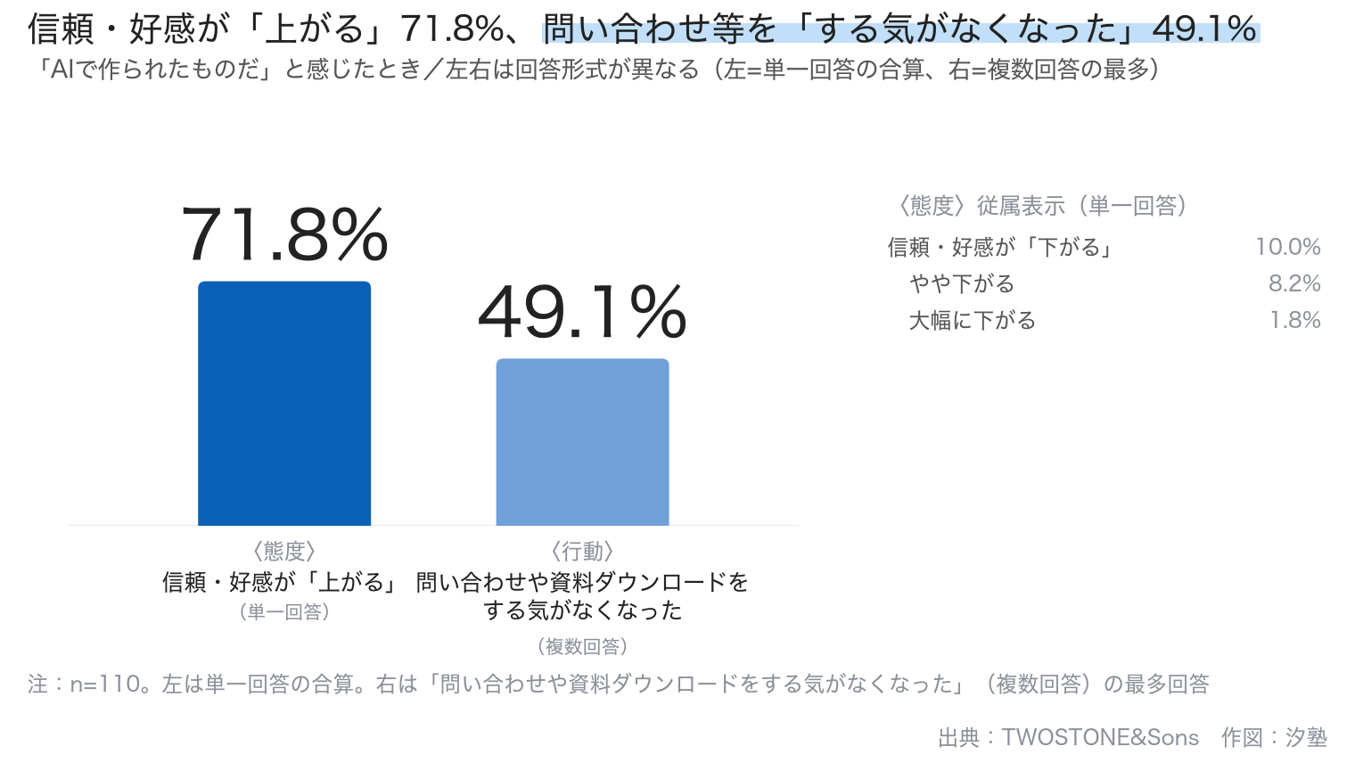 AIで作られたものだと感じたときの態度と行動を比べた図。信頼・好感が上がると答えた割合は71.8%、問い合わせや資料ダウンロードをする気がなくなったと答えた割合は49.1%