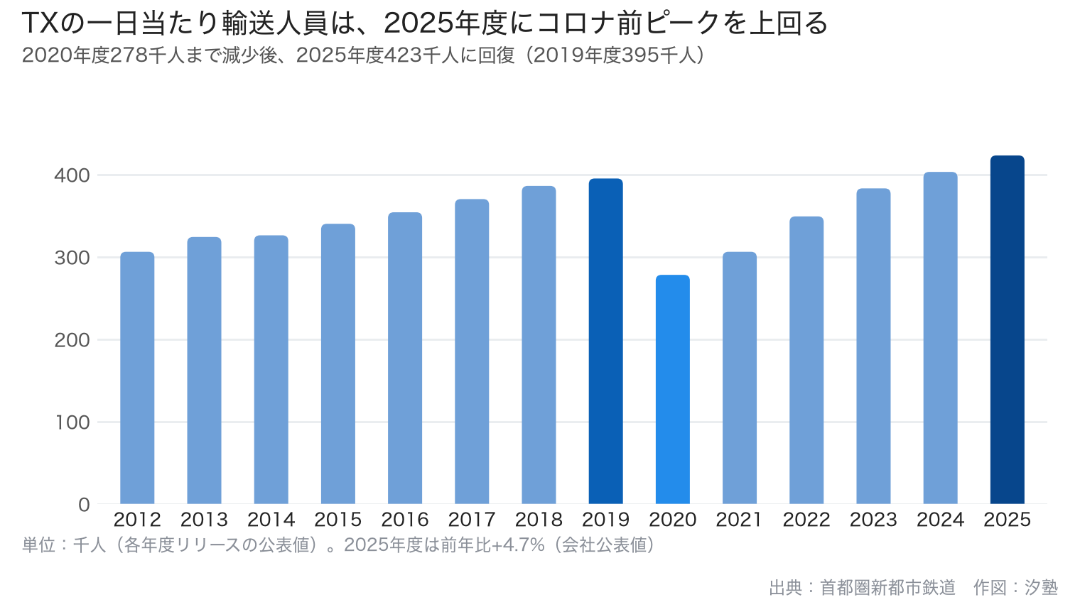 一日当たり輸送人員の推移。2012年度306千人、2013年度324千人、2014年度326千人、2015年度340千人、2016年度354千人、2017年度370千人、2018年度386千人、2019年度395千人、2020年度278千人、2021年度306千人、2022年度349千人、2023年度383千人、2024年度403千人、2025年度423千人
