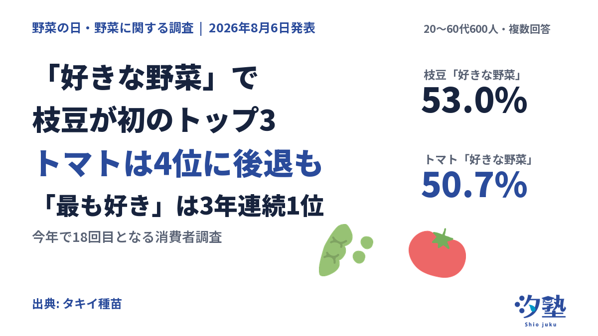 白地に、枝豆が「好きな野菜」で初のトップ3・53.0%、トマトは4位・50.7%と示した汐塾の表紙型カード。枝豆とトマトのイラスト入り