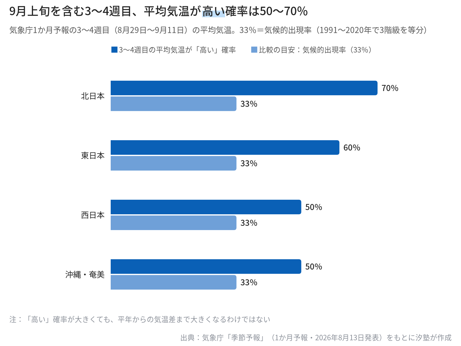 3〜4週目の平均気温が「高い」確率を4地域で示した横棒グラフ。北日本70%、東日本60%、西日本50%、沖縄・奄美50%で、いずれも気候的出現率33%を上回る