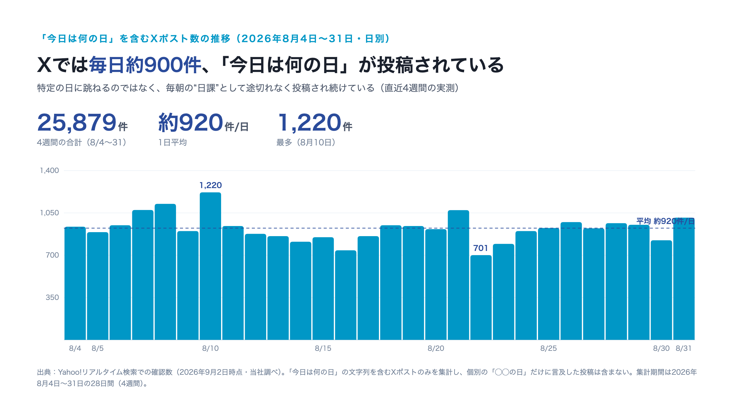 「今日は何の日」を含むXのポスト数の推移。2026年8月4日から31日の4週間で25,879件、1日あたり約900件