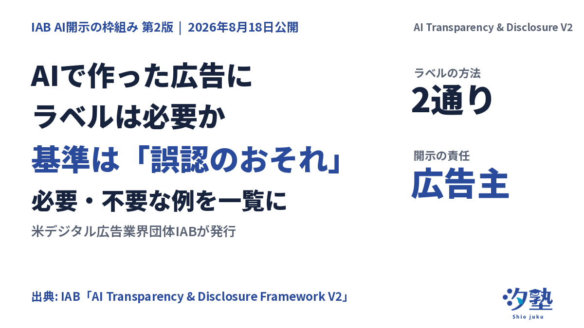 IABがAIを使った広告にラベルが必要かを「消費者を誤認させるおそれ」で判断し、必要な例と不要な例を一覧にした開示基準の第2版を示す白地の表紙型カード