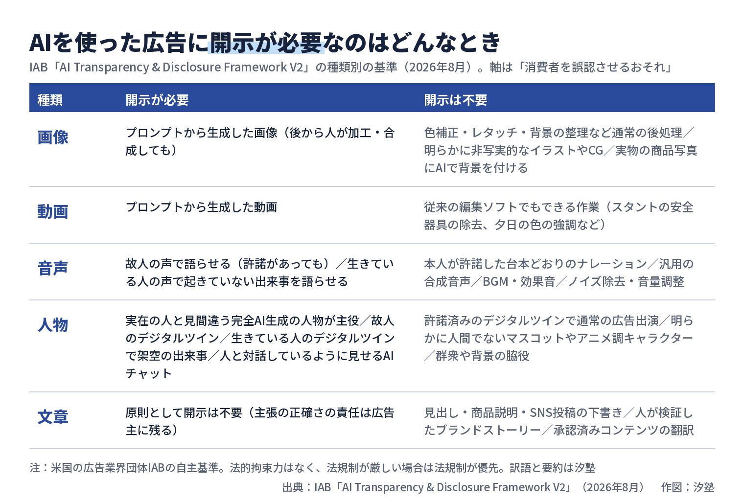 IABが示した、AIを使った広告で開示が必要な場合と不要な場合を画像・動画・音声・人物・文章の種類別に並べた表