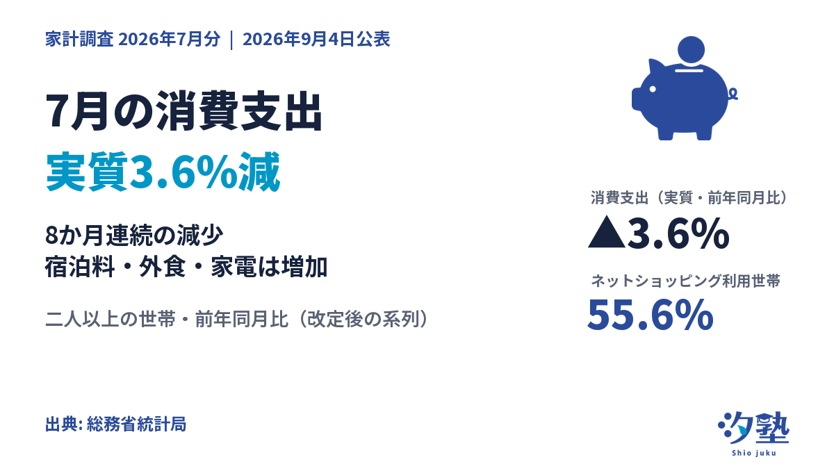 家計調査2026年7月分。二人以上の世帯の消費支出は前年同月比実質3.6%減で8か月連続の減少、ネットショッピング利用世帯は55.6%