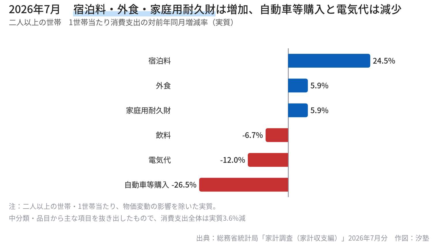 7月の主な支出の前年同月比実質増減率。宿泊料+24.5%、外食+5.9%、家庭用耐久財+5.9%、飲料▲6.7%、電気代▲12.0%、自動車等購入▲26.5%の横棒グラフ(二人以上の世帯)