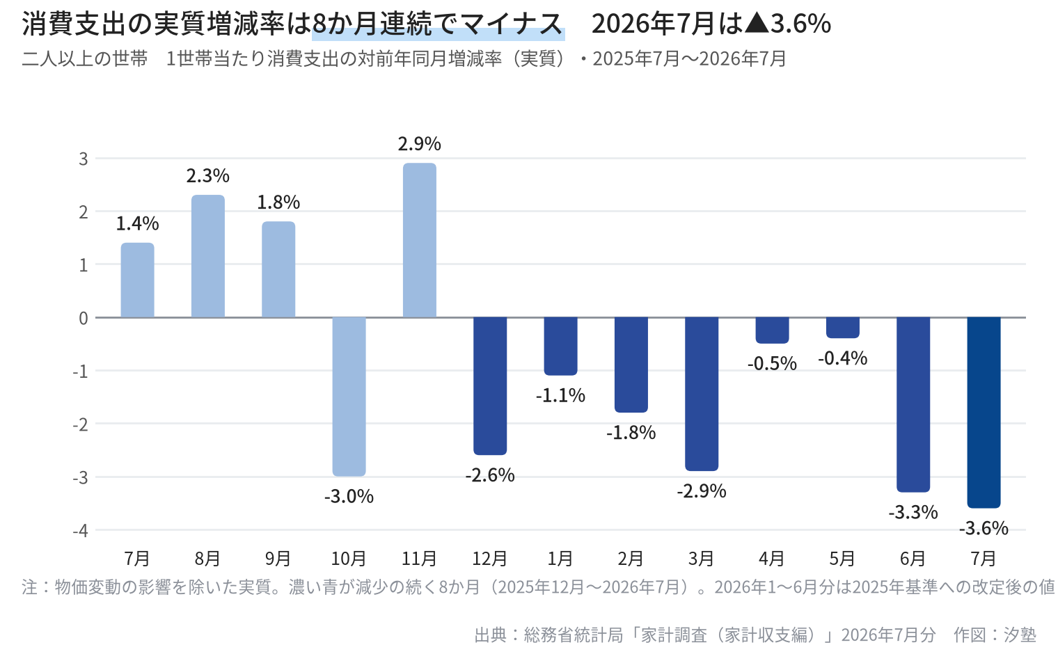 消費支出の対前年同月実質増減率の推移。2025年12月から2026年7月まで8か月連続でマイナス、7月は3.6%減(二人以上の世帯)