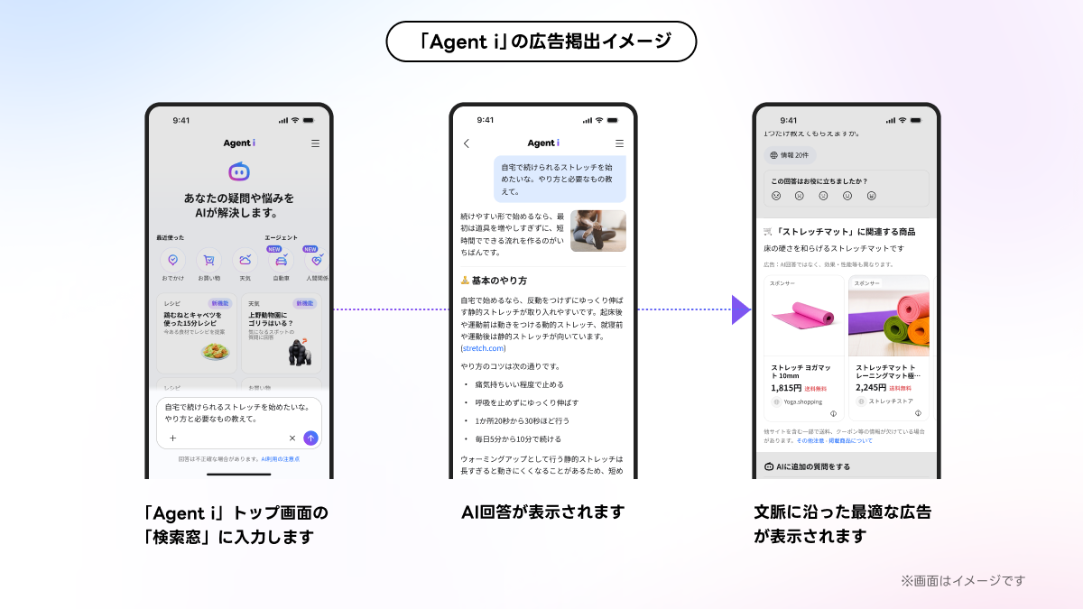 Agent iのトップ画面で検索窓に入力し、AI回答が表示された後、その文脈に沿ったストレッチ用品の広告が表示される3画面の広告掲出イメージ