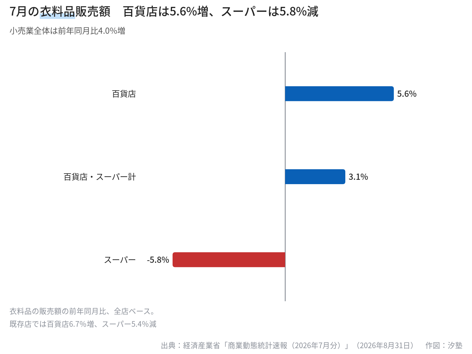2026年7月の衣料品販売額の前年同月比（全店ベース）。百貨店5.6%増、百貨店・スーパー計3.1%増、スーパー5.8%減を0%を境に示す3本の発散横棒グラフ