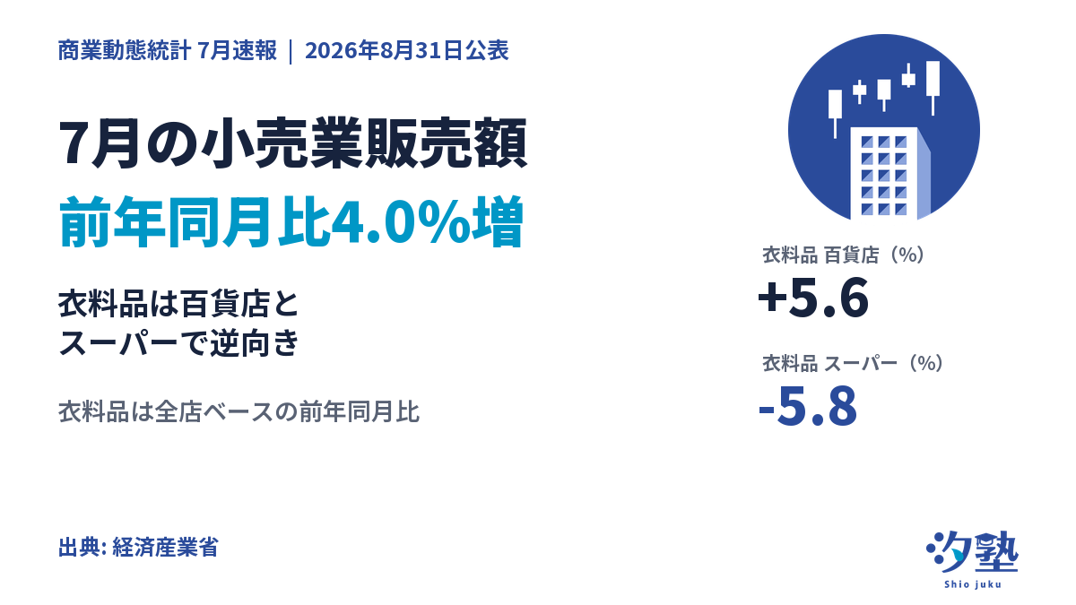 2026年7月の小売業販売額13兆8,800億円、前年同月比4.0%増。衣料品は百貨店5.6%増、スーパー5.8%減（全店ベース）