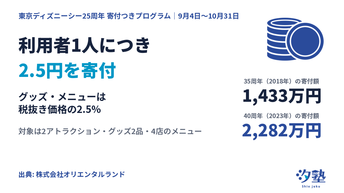 東京ディズニーシー25周年の寄付。利用者1人につき2.5円、グッズ・メニューは税抜き価格の2.5%、35周年は1,433万円、40周年は2,282万円