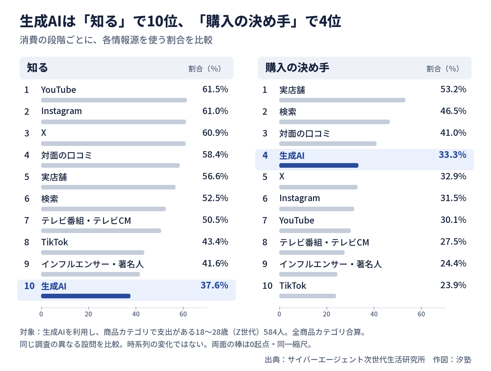 生成AIは「知る」段階で37.6％・10位、「購入の決め手」で33.3％・4位。対象は生成AI利用者で支出のある18～28歳（Z世代）584人、全商品カテゴリ合算。