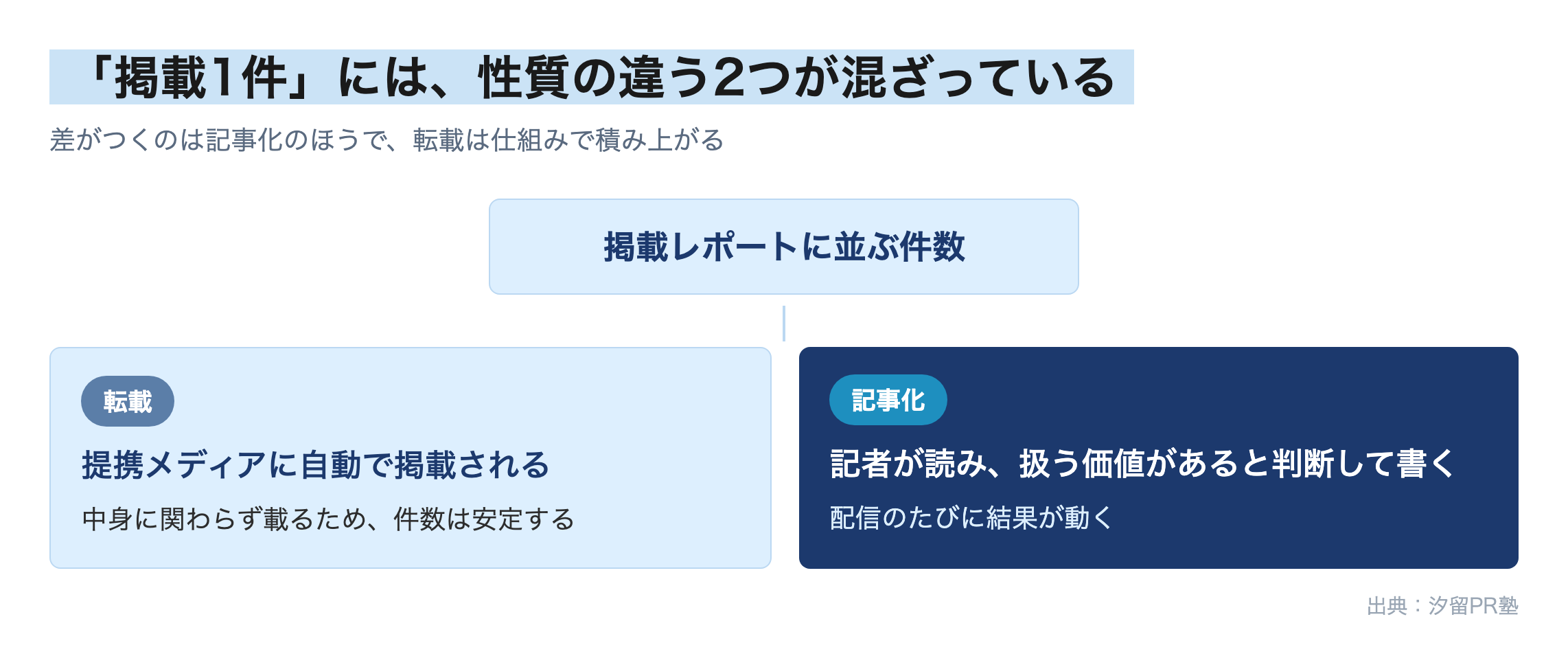 図解:掲載レポートに並ぶ件数には、提携メディアに自動で掲載される「転載」と、記者が読み、扱う価値があると判断して書く「記事化」の性質の違う2つが混ざっている。転載は中身に関わらず載るため件数は安定し、記事化は配信のたびに結果が動く。