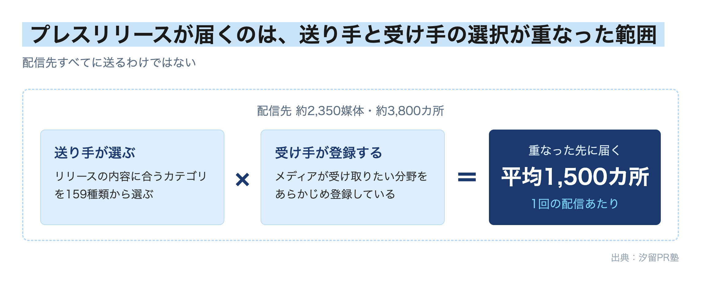 図解:配信先は約2,350媒体・約3,800カ所。送り手がリリースの内容に合うカテゴリを159種類から選ぶことと、受け手のメディアが受け取りたい分野をあらかじめ登録していることが重なった先に届き、1回の配信あたり平均1,500カ所になる。