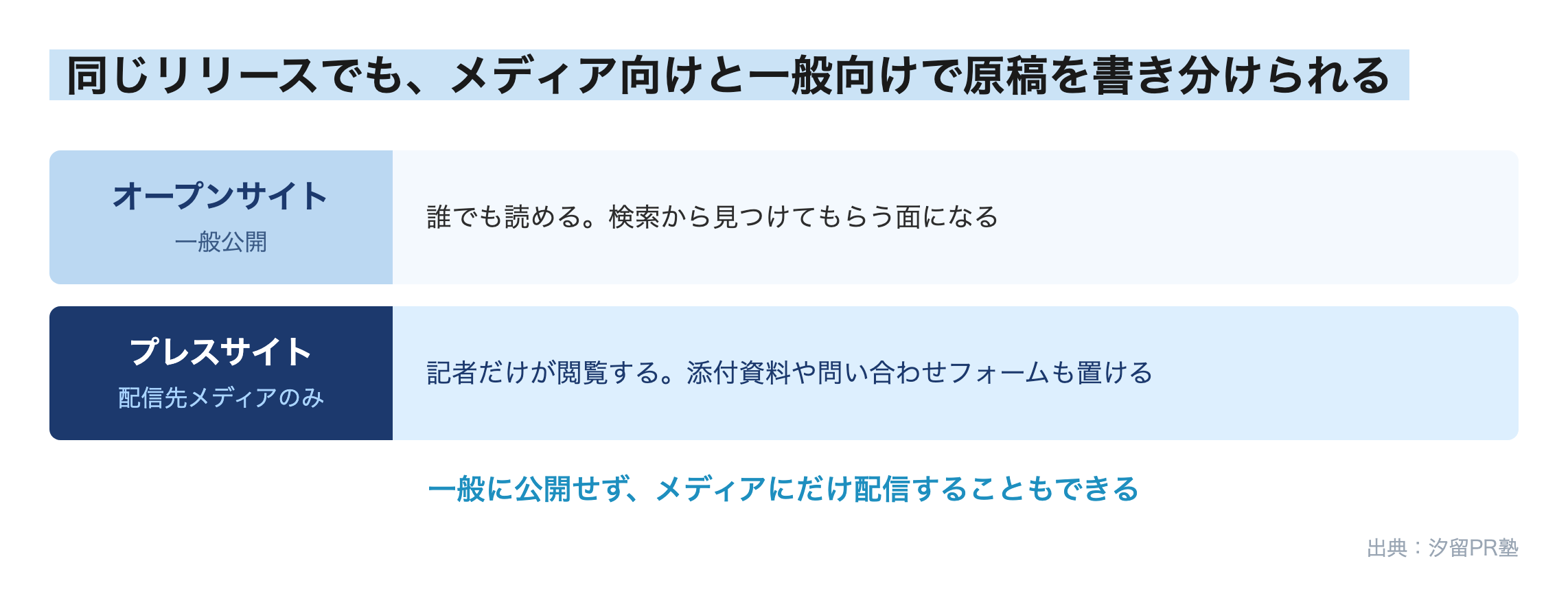図解:同じリリースでもメディア向けと一般向けで原稿を書き分けられる。オープンサイトは誰でも読めて検索から見つけてもらう面、プレスサイトは配信先メディアの記者だけが閲覧し、添付資料や問い合わせフォームも置ける。一般に公開せずメディアにだけ配信することもできる。