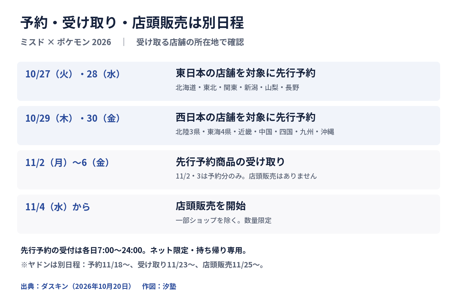 先行予約は東日本10月27・28日、西日本29・30日。受け取り11月2～6日、2・3日は店頭販売なし。店頭販売11月4日から。ヤドンは別日程。