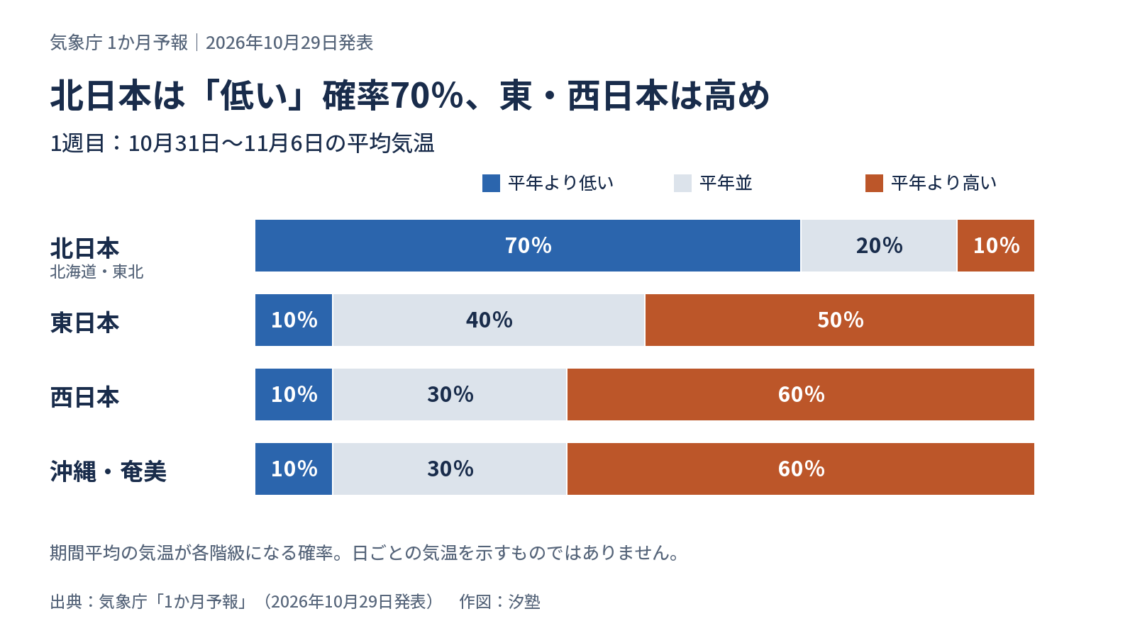 10月31日〜11月6日の平均気温の確率。北日本は低い70％、平年並20％、高い10％。東日本10・40・50％、西日本と沖縄・奄美10・30・60％。